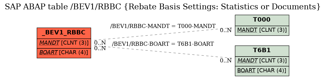 E-R Diagram for table /BEV1/RBBC (Rebate Basis Settings: Statistics or Documents)