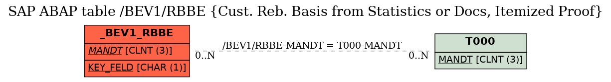 E-R Diagram for table /BEV1/RBBE (Cust. Reb. Basis from Statistics or Docs, Itemized Proof)