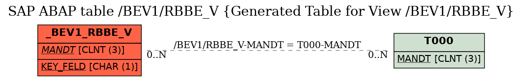 E-R Diagram for table /BEV1/RBBE_V (Generated Table for View /BEV1/RBBE_V)