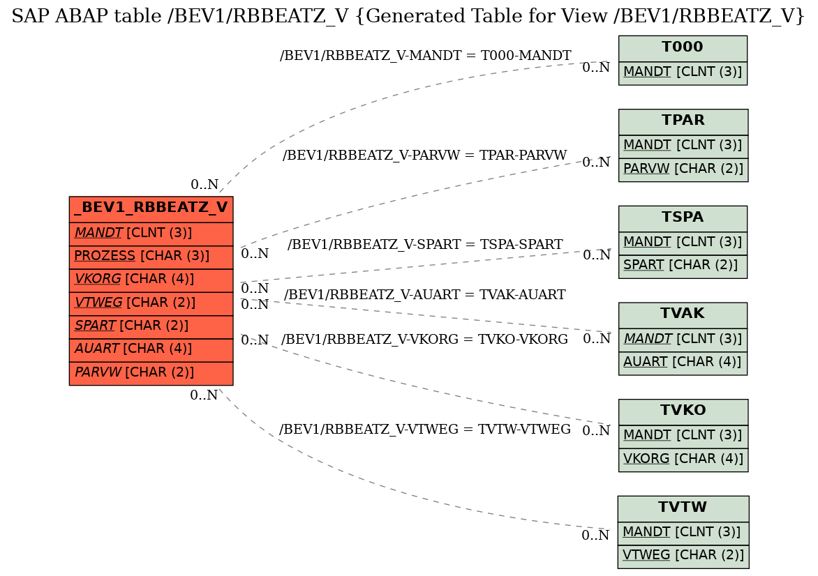 E-R Diagram for table /BEV1/RBBEATZ_V (Generated Table for View /BEV1/RBBEATZ_V)