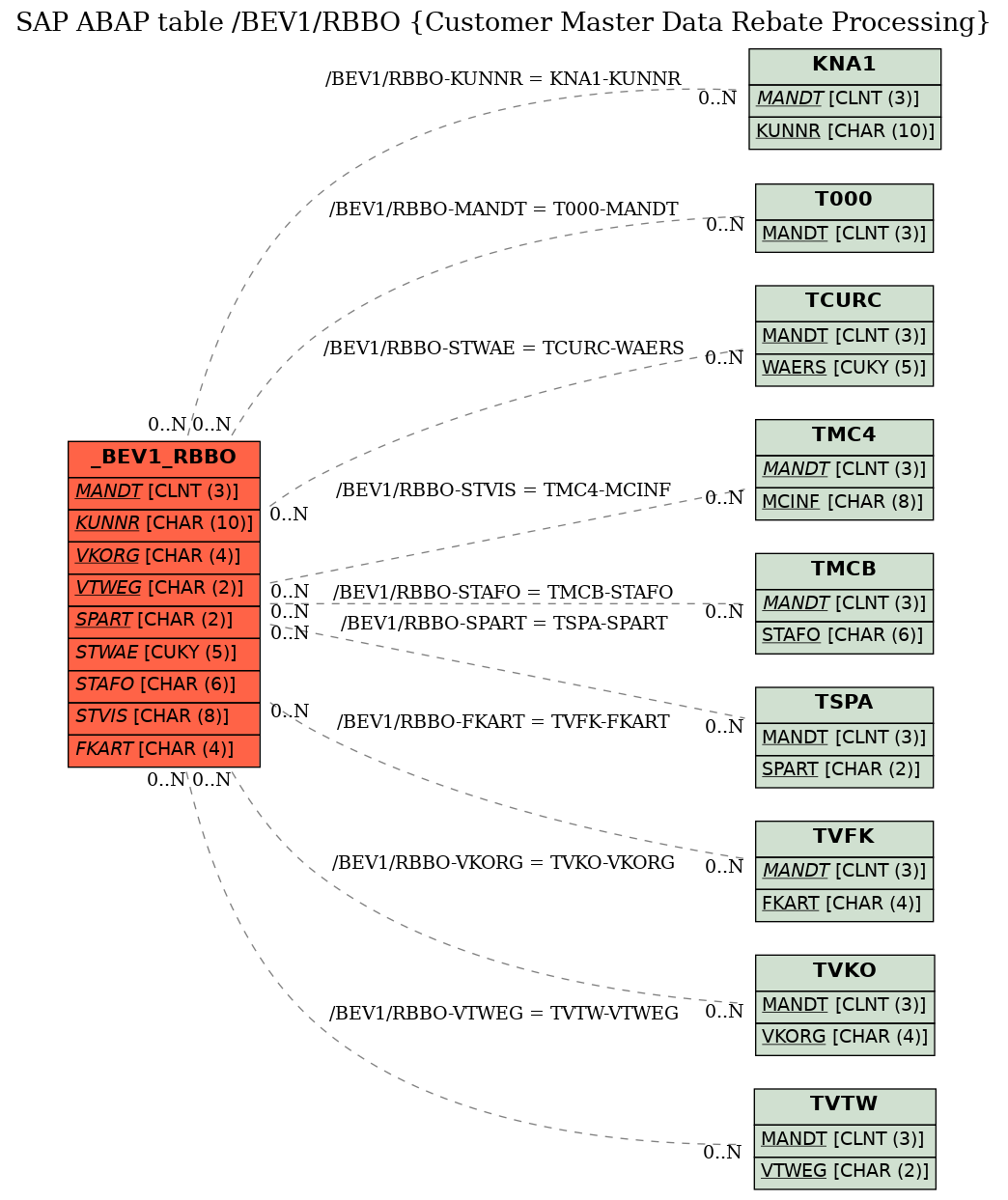 E-R Diagram for table /BEV1/RBBO (Customer Master Data Rebate Processing)