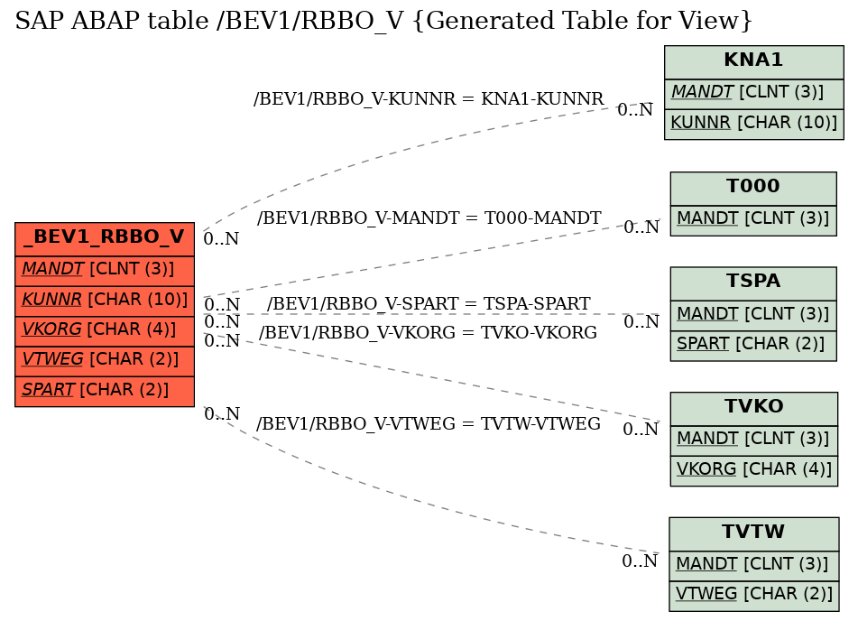 E-R Diagram for table /BEV1/RBBO_V (Generated Table for View)
