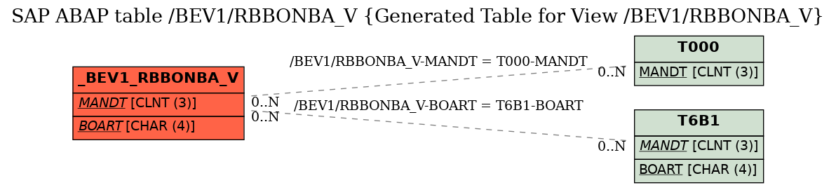E-R Diagram for table /BEV1/RBBONBA_V (Generated Table for View /BEV1/RBBONBA_V)