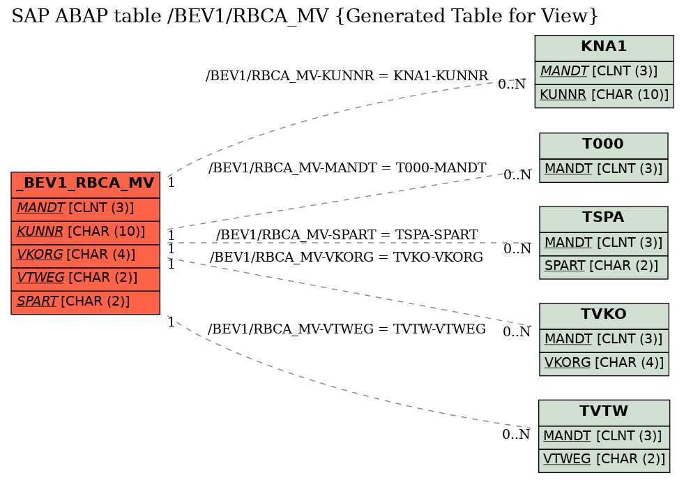 E-R Diagram for table /BEV1/RBCA_MV (Generated Table for View)