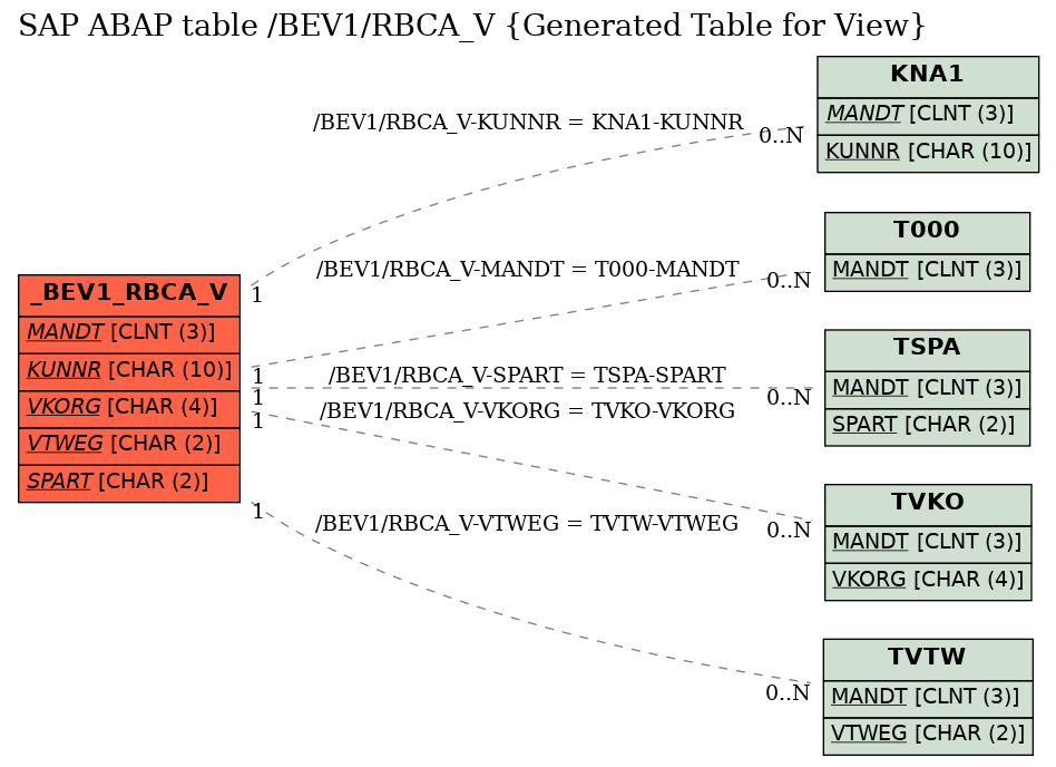 E-R Diagram for table /BEV1/RBCA_V (Generated Table for View)