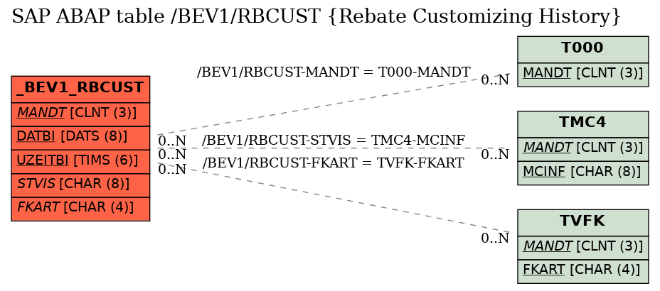 E-R Diagram for table /BEV1/RBCUST (Rebate Customizing History)