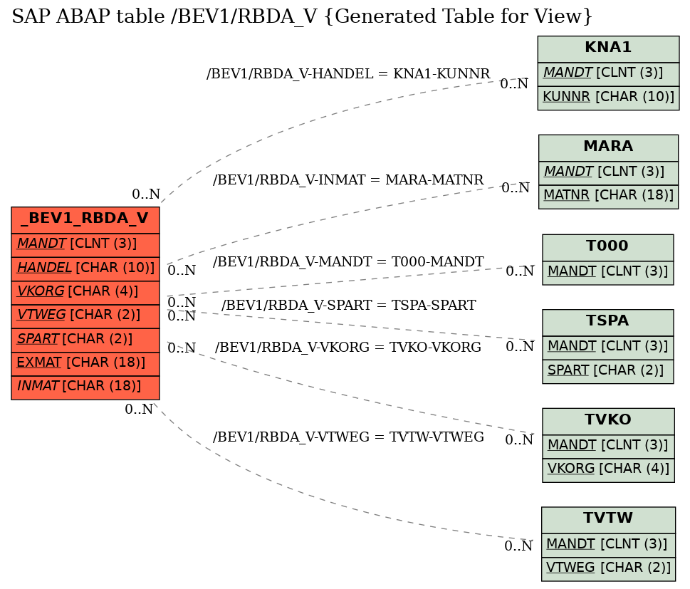 E-R Diagram for table /BEV1/RBDA_V (Generated Table for View)