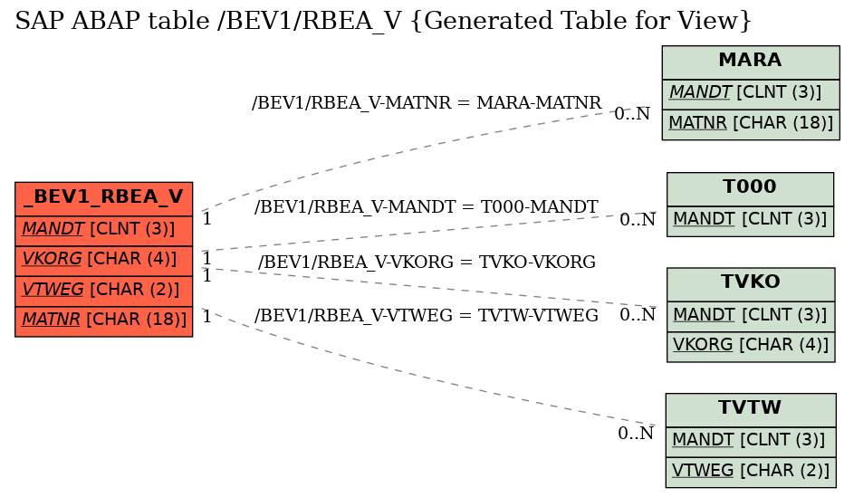 E-R Diagram for table /BEV1/RBEA_V (Generated Table for View)