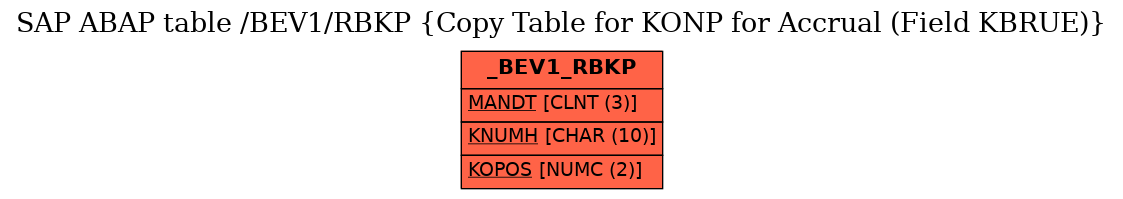 E-R Diagram for table /BEV1/RBKP (Copy Table for KONP for Accrual (Field KBRUE))
