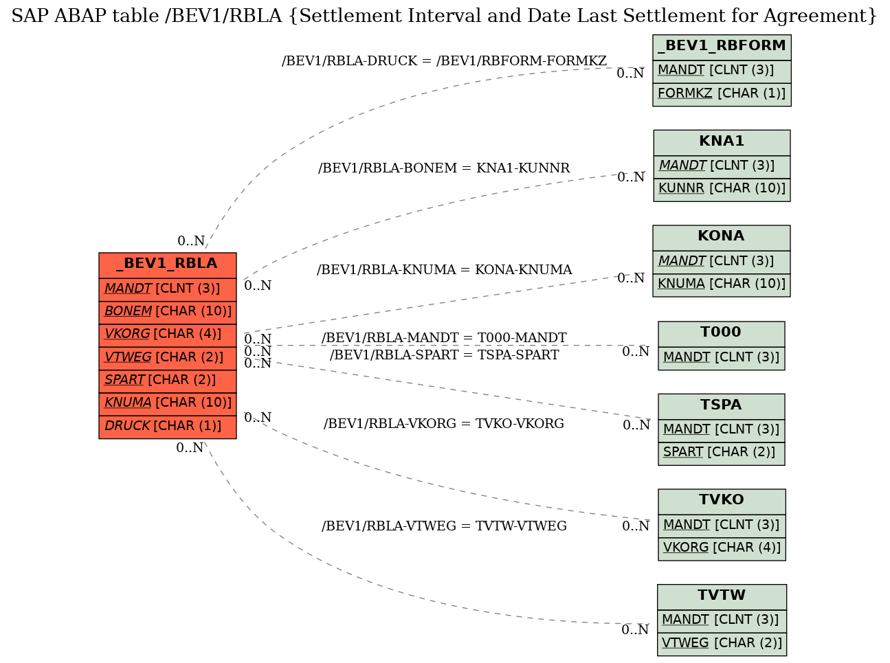 E-R Diagram for table /BEV1/RBLA (Settlement Interval and Date Last Settlement for Agreement)