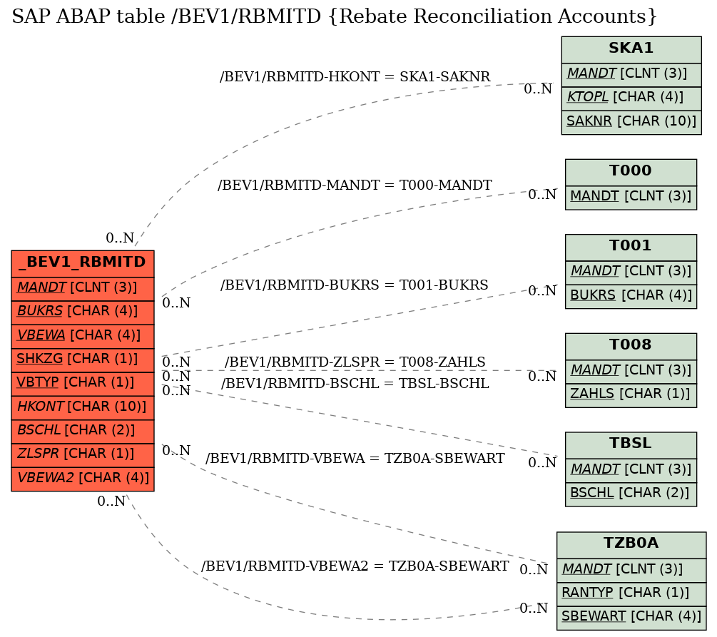 E-R Diagram for table /BEV1/RBMITD (Rebate Reconciliation Accounts)