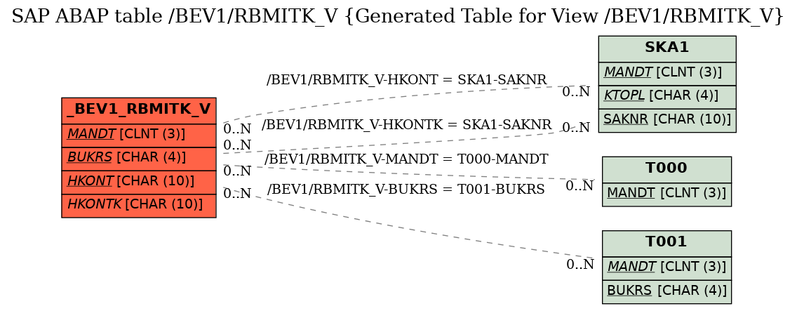 E-R Diagram for table /BEV1/RBMITK_V (Generated Table for View /BEV1/RBMITK_V)