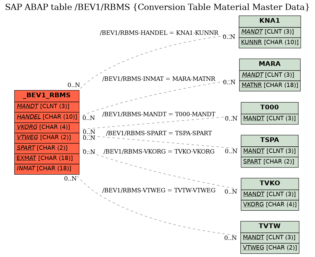 E-R Diagram for table /BEV1/RBMS (Conversion Table Material Master Data)