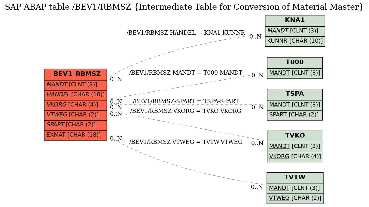 E-R Diagram for table /BEV1/RBMSZ (Intermediate Table for Conversion of Material Master)