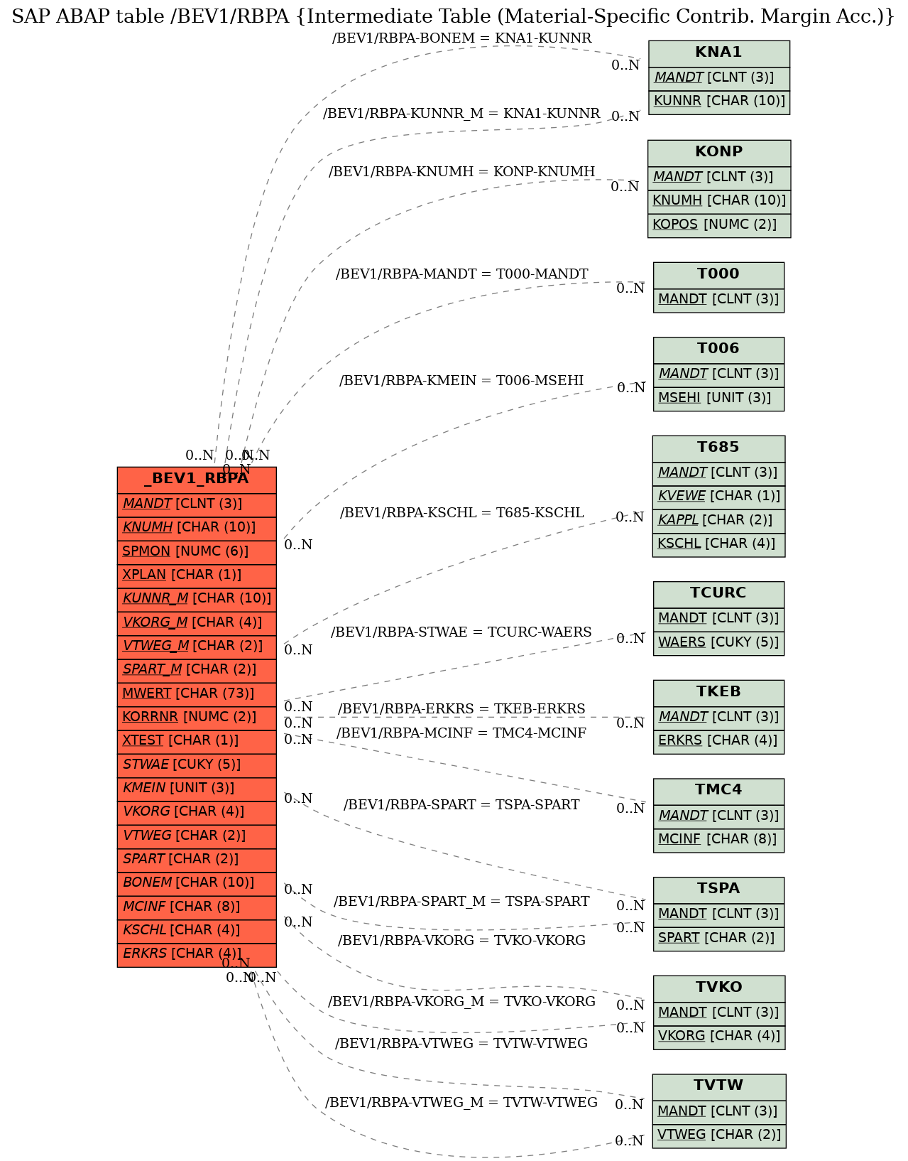 E-R Diagram for table /BEV1/RBPA (Intermediate Table (Material-Specific Contrib. Margin Acc.))