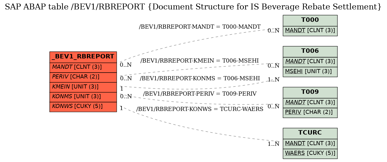 E-R Diagram for table /BEV1/RBREPORT (Document Structure for IS Beverage Rebate Settlement)