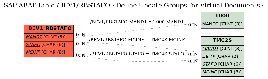 E-R Diagram for table /BEV1/RBSTAFO (Define Update Groups for Virtual Documents)