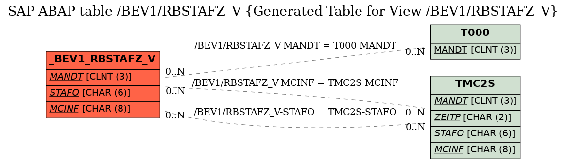 E-R Diagram for table /BEV1/RBSTAFZ_V (Generated Table for View /BEV1/RBSTAFZ_V)