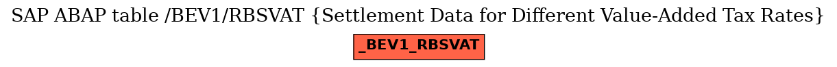 E-R Diagram for table /BEV1/RBSVAT (Settlement Data for Different Value-Added Tax Rates)