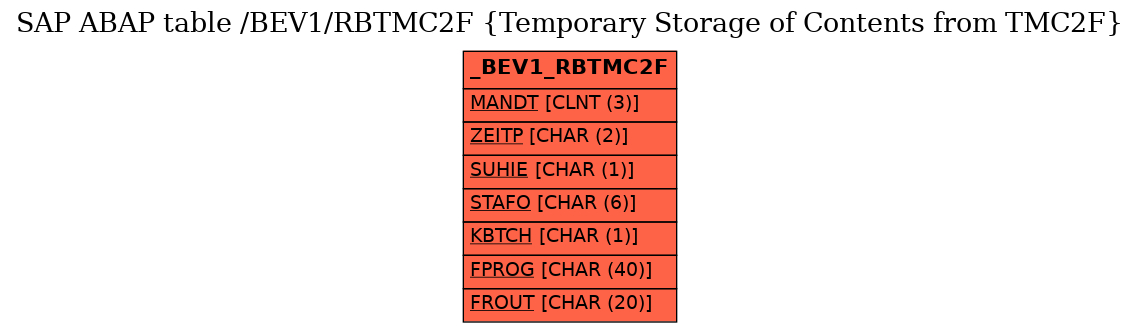 E-R Diagram for table /BEV1/RBTMC2F (Temporary Storage of Contents from TMC2F)