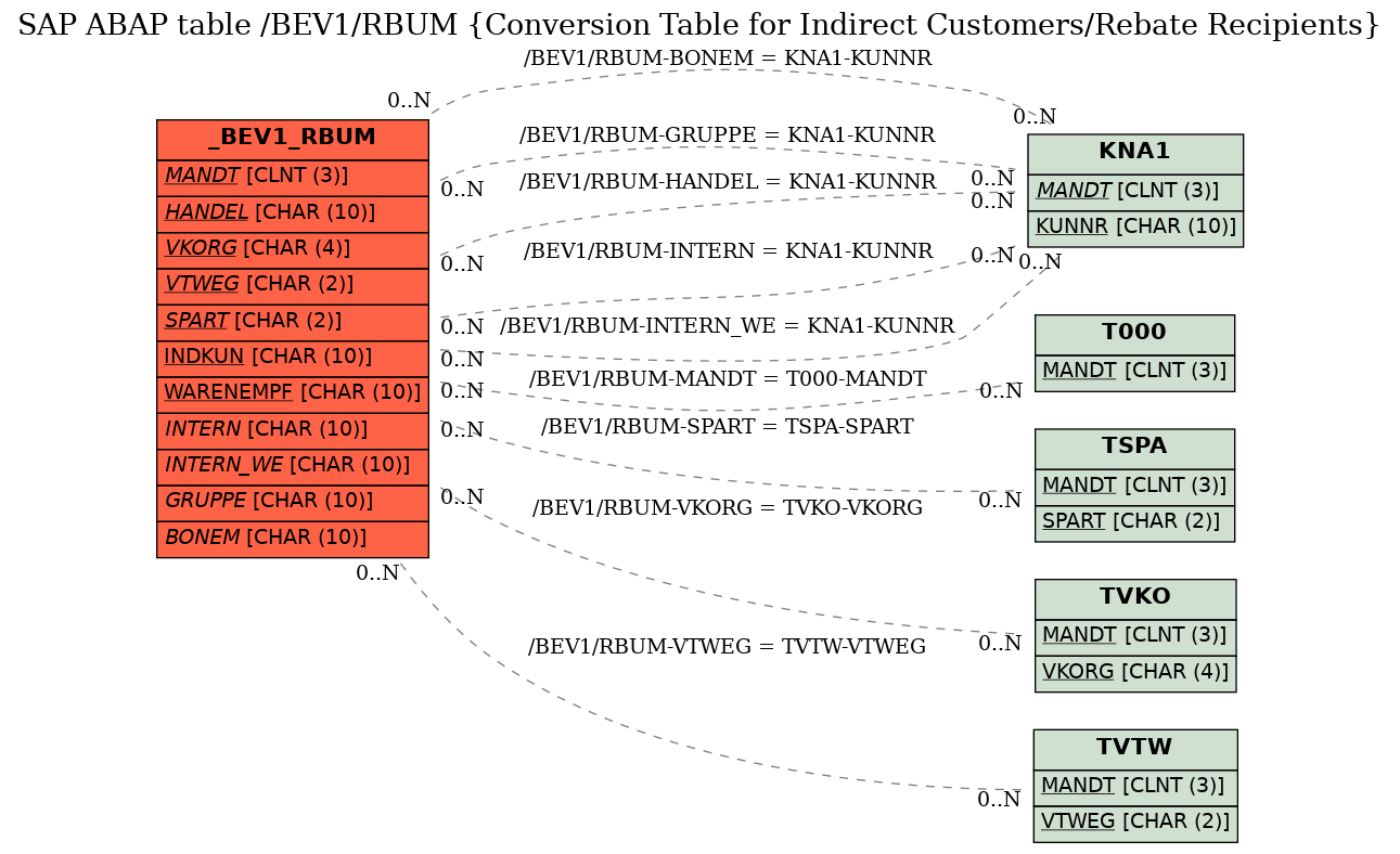 E-R Diagram for table /BEV1/RBUM (Conversion Table for Indirect Customers/Rebate Recipients)