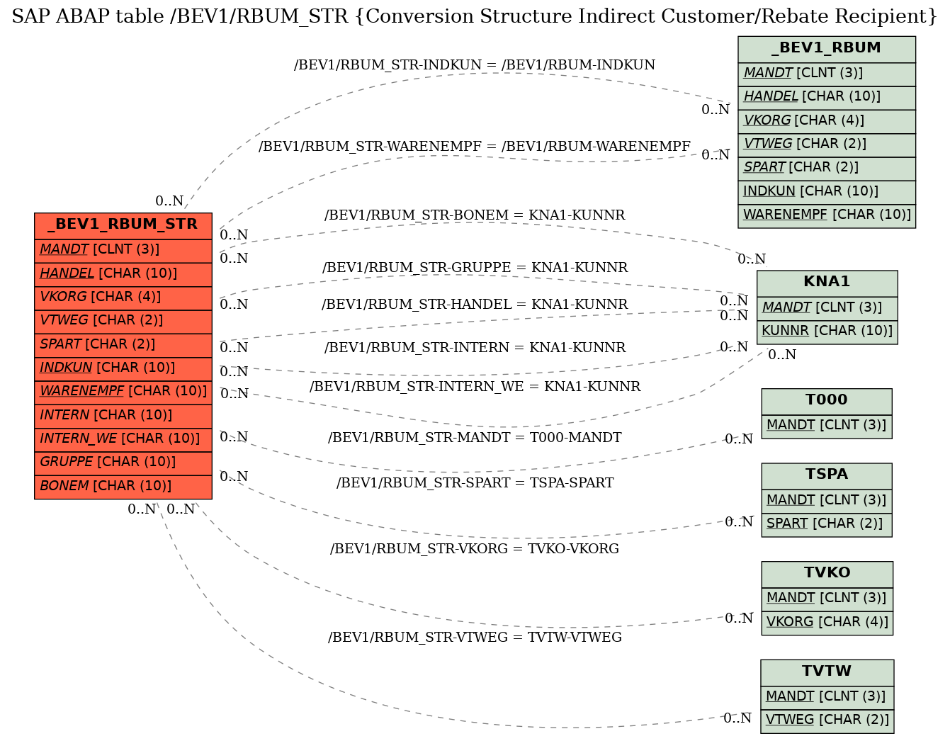 E-R Diagram for table /BEV1/RBUM_STR (Conversion Structure Indirect Customer/Rebate Recipient)