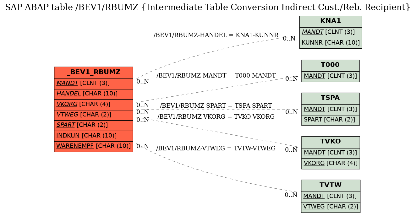 E-R Diagram for table /BEV1/RBUMZ (Intermediate Table Conversion Indirect Cust./Reb. Recipient)