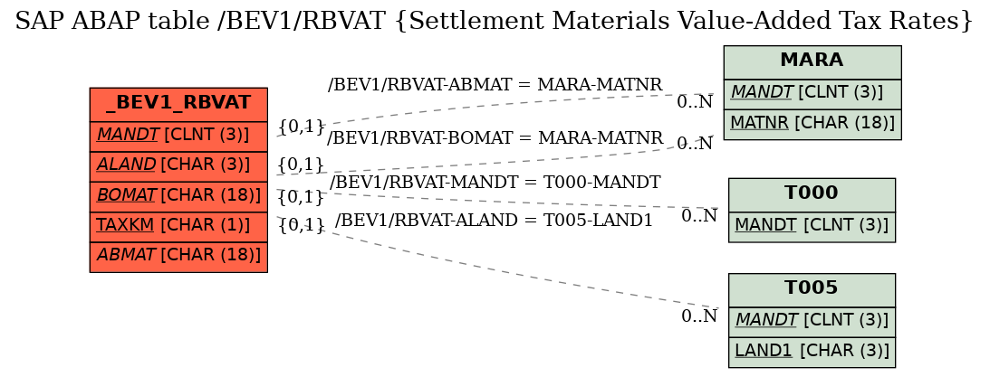 E-R Diagram for table /BEV1/RBVAT (Settlement Materials Value-Added Tax Rates)