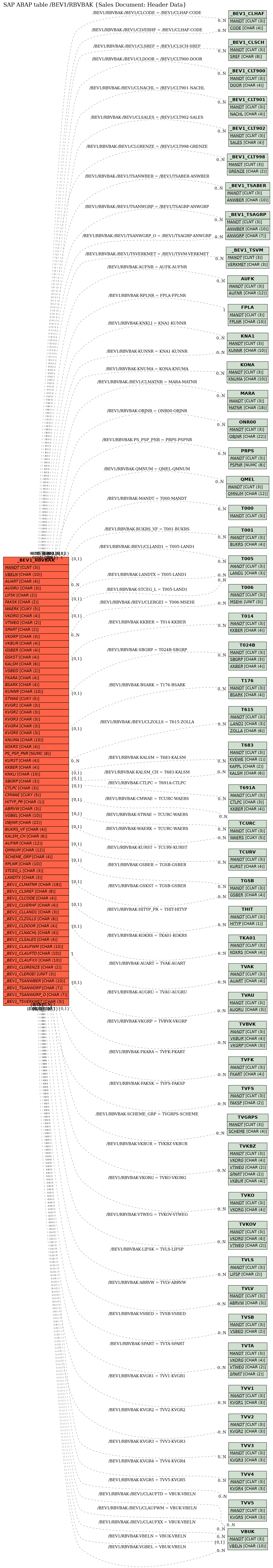 E-R Diagram for table /BEV1/RBVBAK (Sales Document: Header Data)