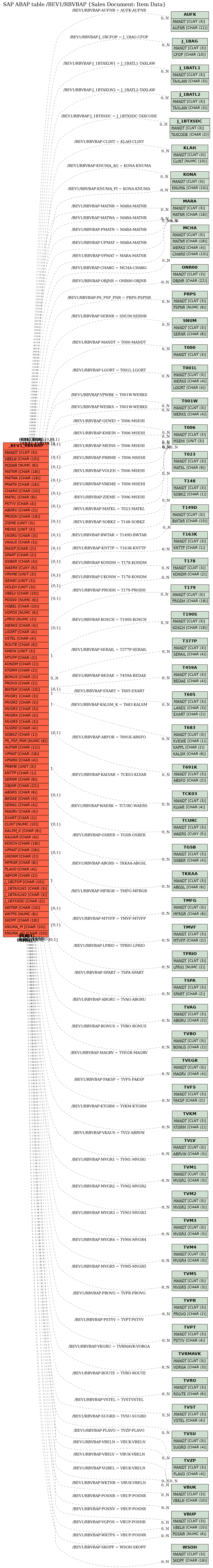 E-R Diagram for table /BEV1/RBVBAP (Sales Document: Item Data)