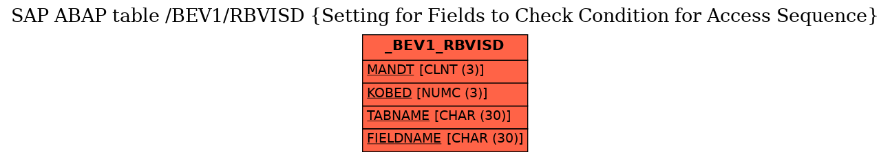 E-R Diagram for table /BEV1/RBVISD (Setting for Fields to Check Condition for Access Sequence)