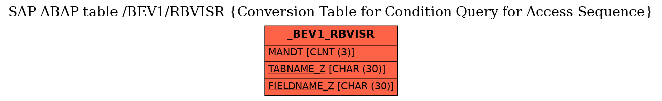 E-R Diagram for table /BEV1/RBVISR (Conversion Table for Condition Query for Access Sequence)