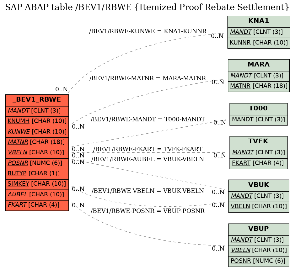 E-R Diagram for table /BEV1/RBWE (Itemized Proof Rebate Settlement)