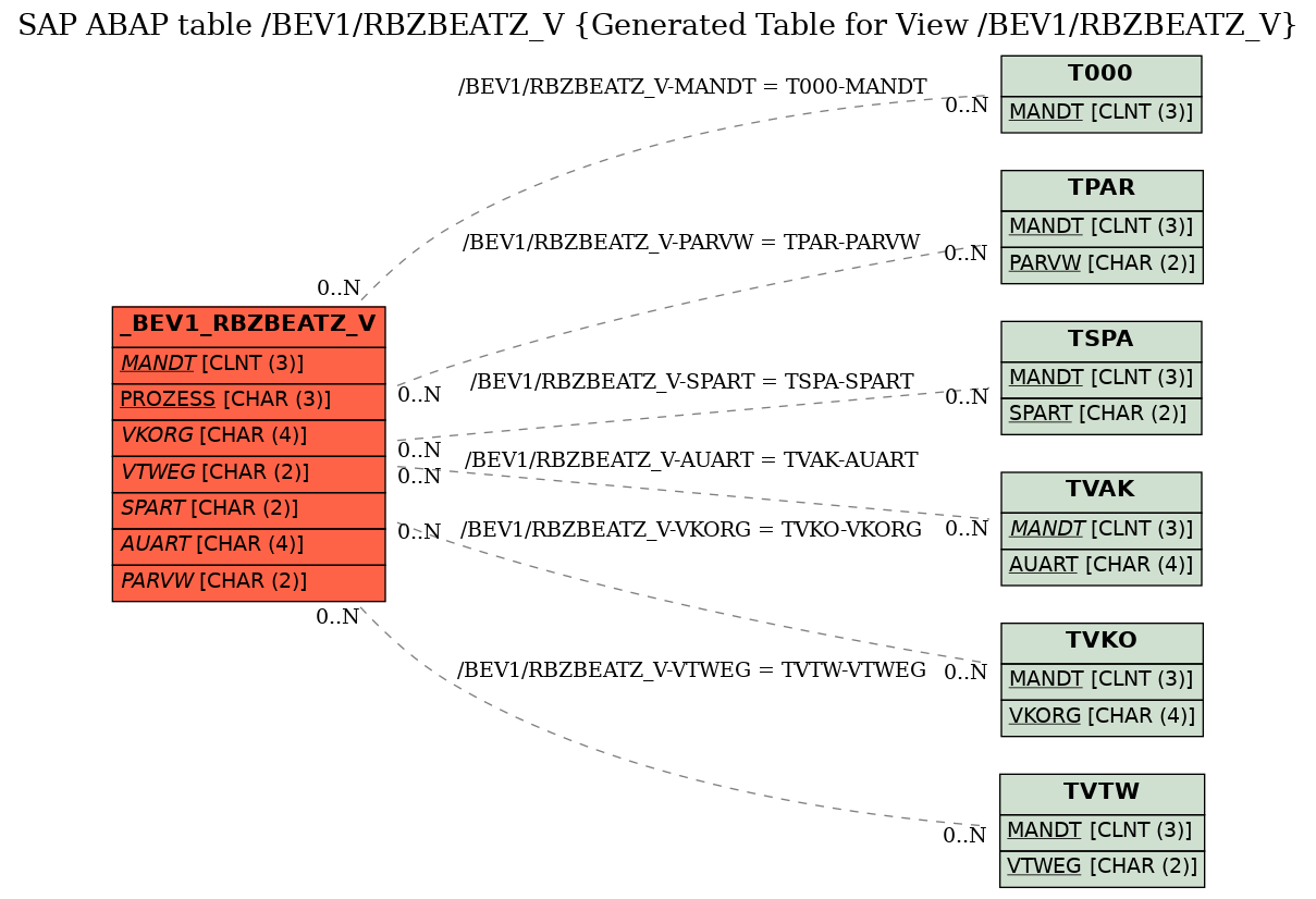 E-R Diagram for table /BEV1/RBZBEATZ_V (Generated Table for View /BEV1/RBZBEATZ_V)