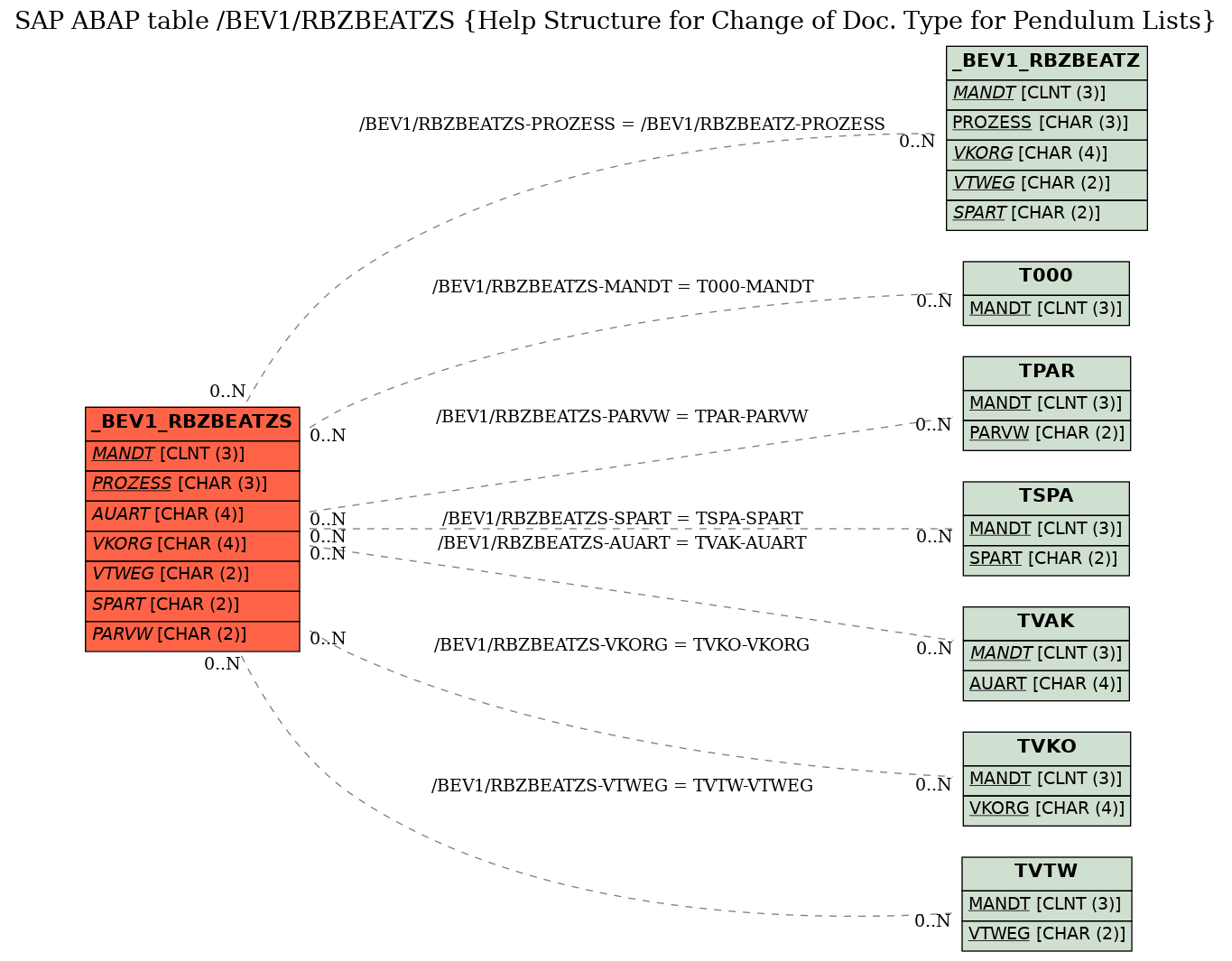 E-R Diagram for table /BEV1/RBZBEATZS (Help Structure for Change of Doc. Type for Pendulum Lists)