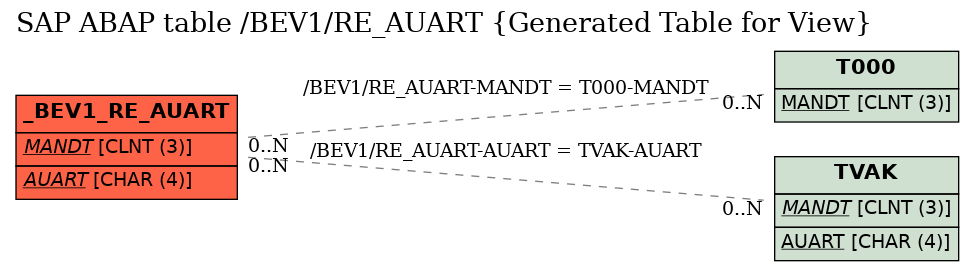E-R Diagram for table /BEV1/RE_AUART (Generated Table for View)