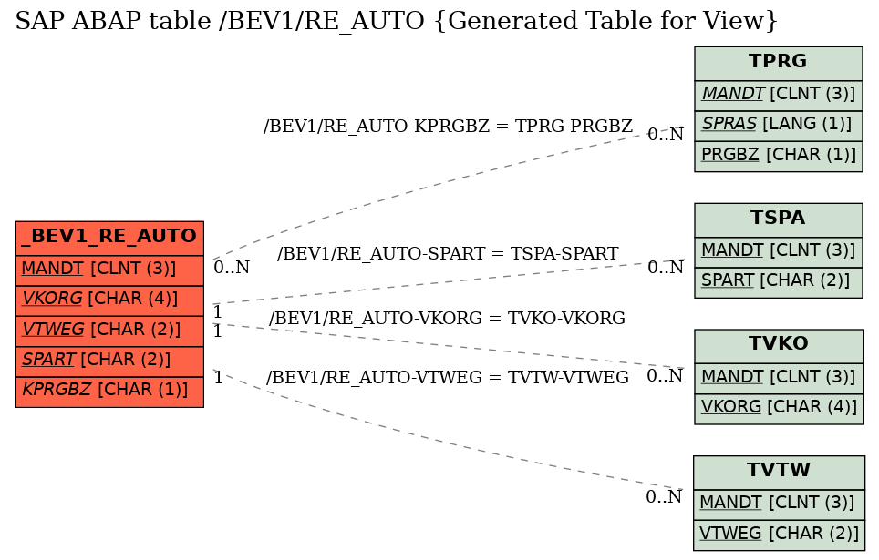 E-R Diagram for table /BEV1/RE_AUTO (Generated Table for View)