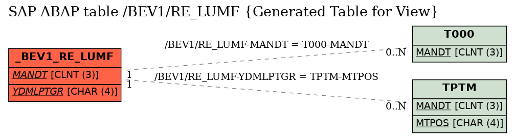 E-R Diagram for table /BEV1/RE_LUMF (Generated Table for View)