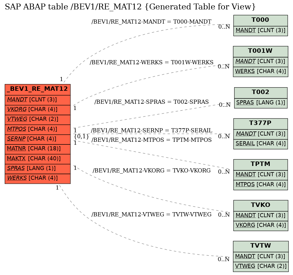 E-R Diagram for table /BEV1/RE_MAT12 (Generated Table for View)