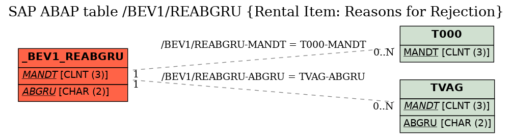 E-R Diagram for table /BEV1/REABGRU (Rental Item: Reasons for Rejection)