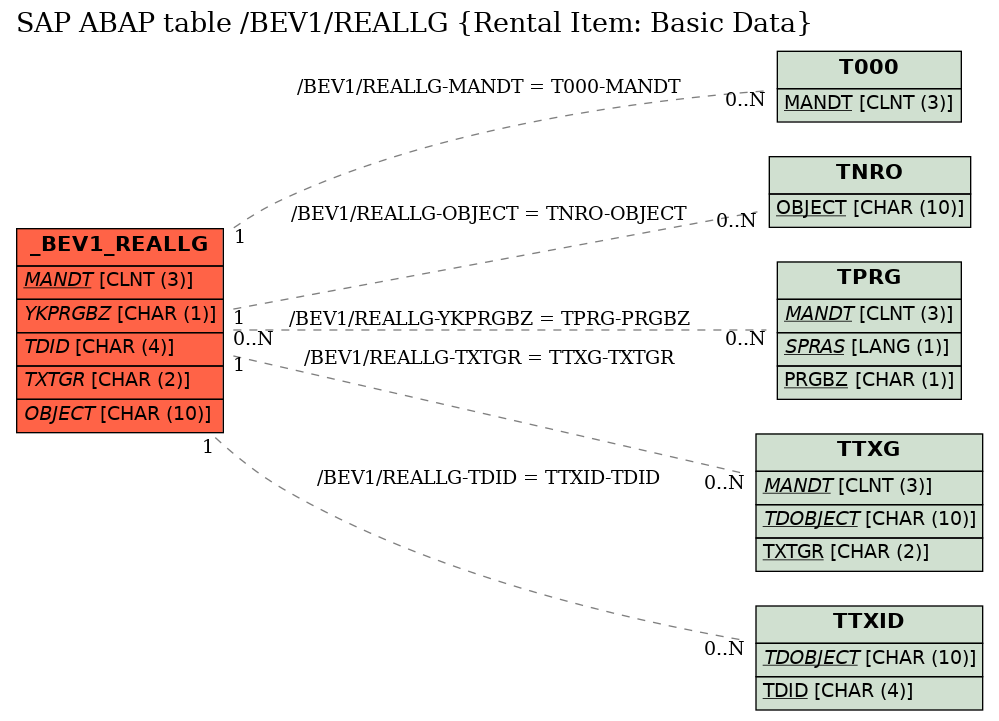 E-R Diagram for table /BEV1/REALLG (Rental Item: Basic Data)