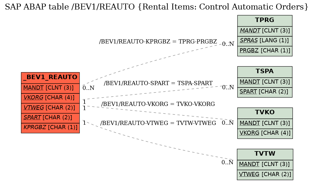 E-R Diagram for table /BEV1/REAUTO (Rental Items: Control Automatic Orders)