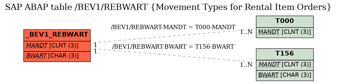 E-R Diagram for table /BEV1/REBWART (Movement Types for Rental Item Orders)