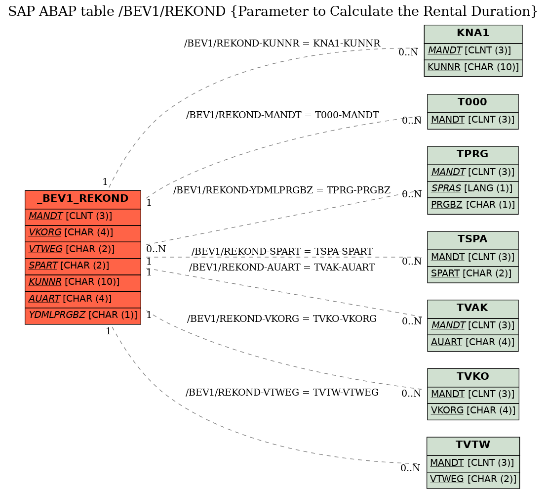 E-R Diagram for table /BEV1/REKOND (Parameter to Calculate the Rental Duration)