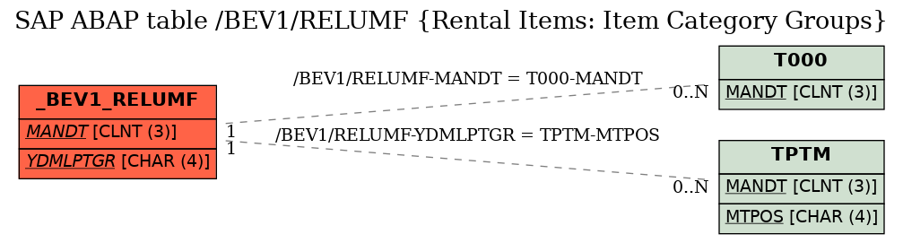 E-R Diagram for table /BEV1/RELUMF (Rental Items: Item Category Groups)