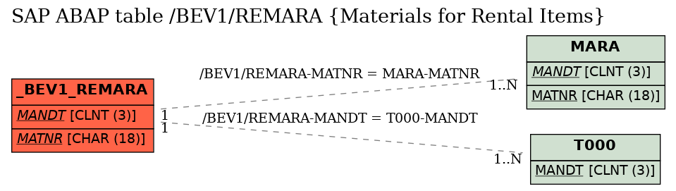 E-R Diagram for table /BEV1/REMARA (Materials for Rental Items)