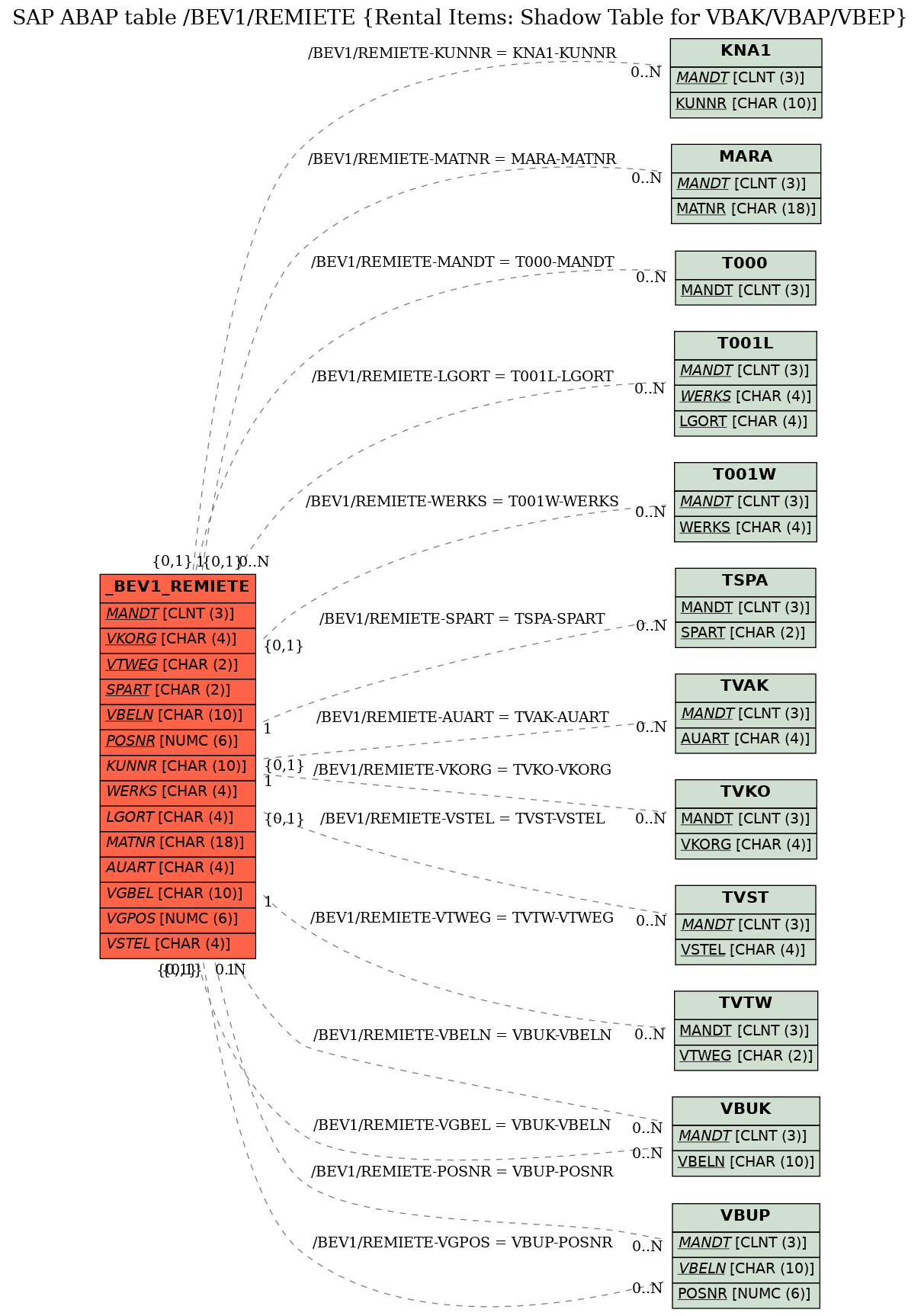 E-R Diagram for table /BEV1/REMIETE (Rental Items: Shadow Table for VBAK/VBAP/VBEP)