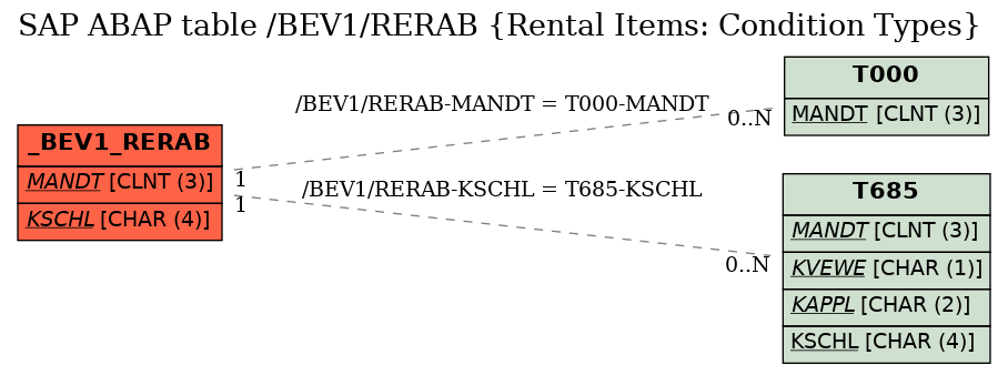 E-R Diagram for table /BEV1/RERAB (Rental Items: Condition Types)