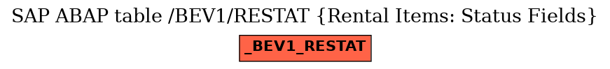 E-R Diagram for table /BEV1/RESTAT (Rental Items: Status Fields)