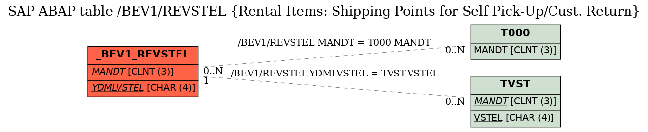 E-R Diagram for table /BEV1/REVSTEL (Rental Items: Shipping Points for Self Pick-Up/Cust. Return)